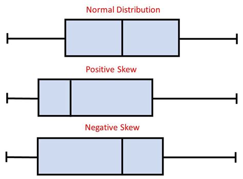 box and whisker plot normal distribution|left vs right skewed boxplot.